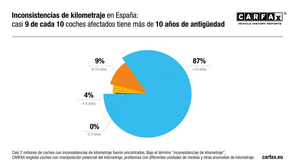 Mileage inconsistency in Spain_ES