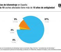 Mileage inconsistency in Spain_ES