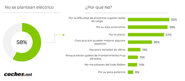 no se plantean eléctrico