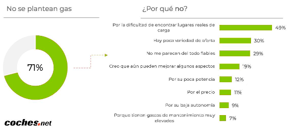 no se plantean gas