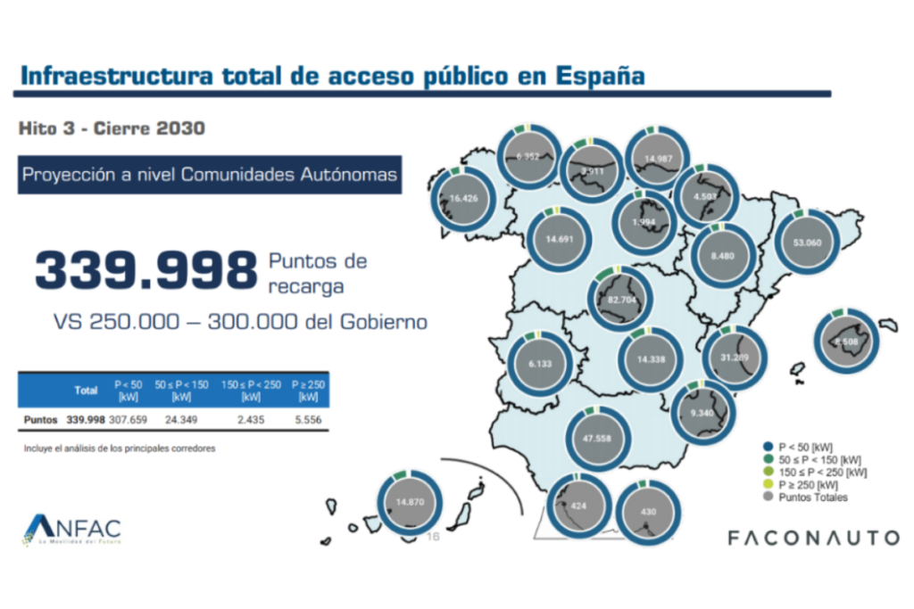 hoja de ruta Anfac y Faconauto para acelerar el despliegue del vehículo electrificado hasta 2030