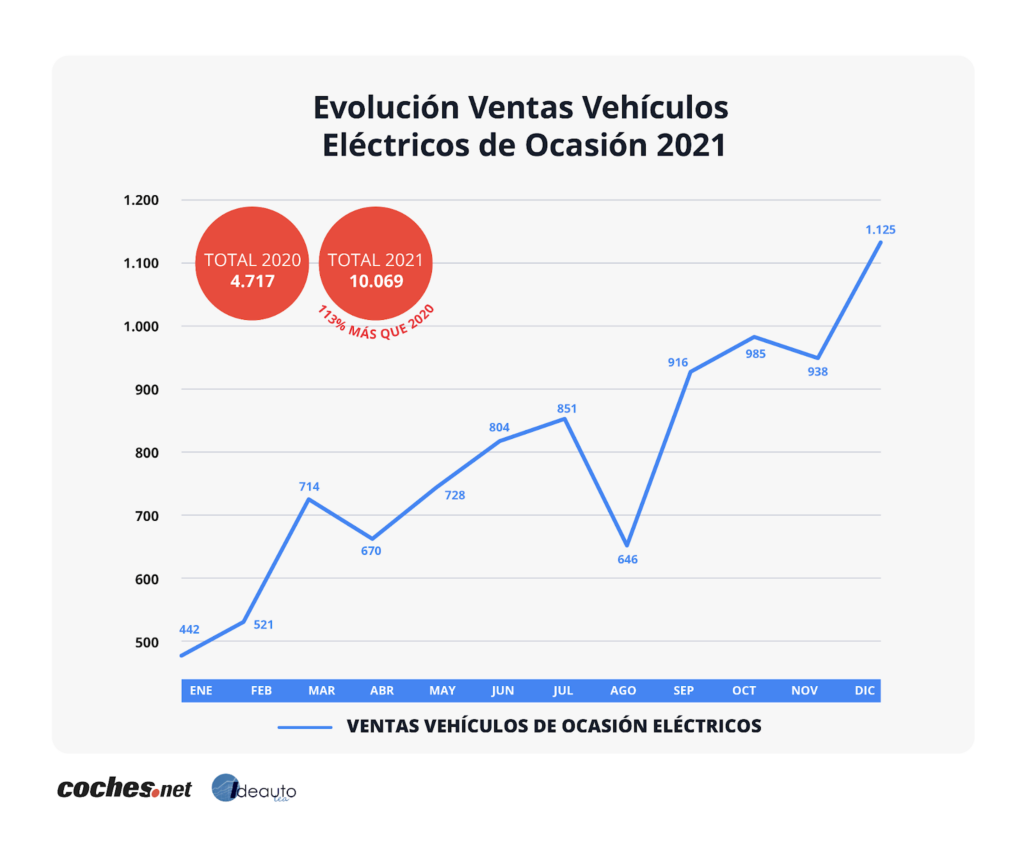 La venta de vehículos eléctricos de ocasión planta cara a la pandemia y crece más del doble en 2021