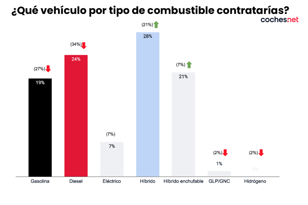 Renting por combustible 2023 coches.net