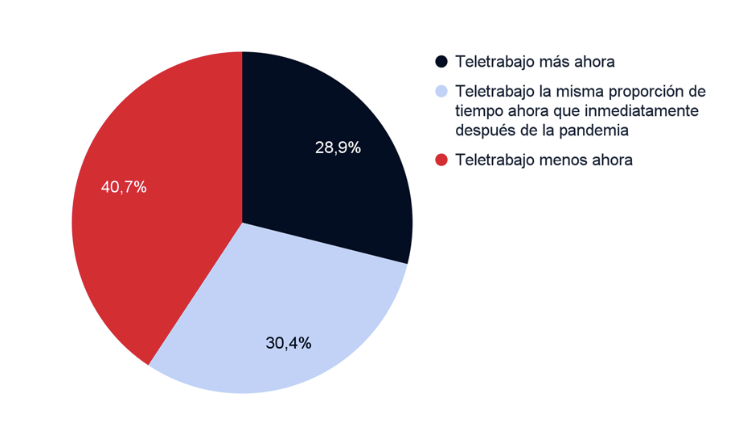 gráfico del teletrabajo después de la pandemia 