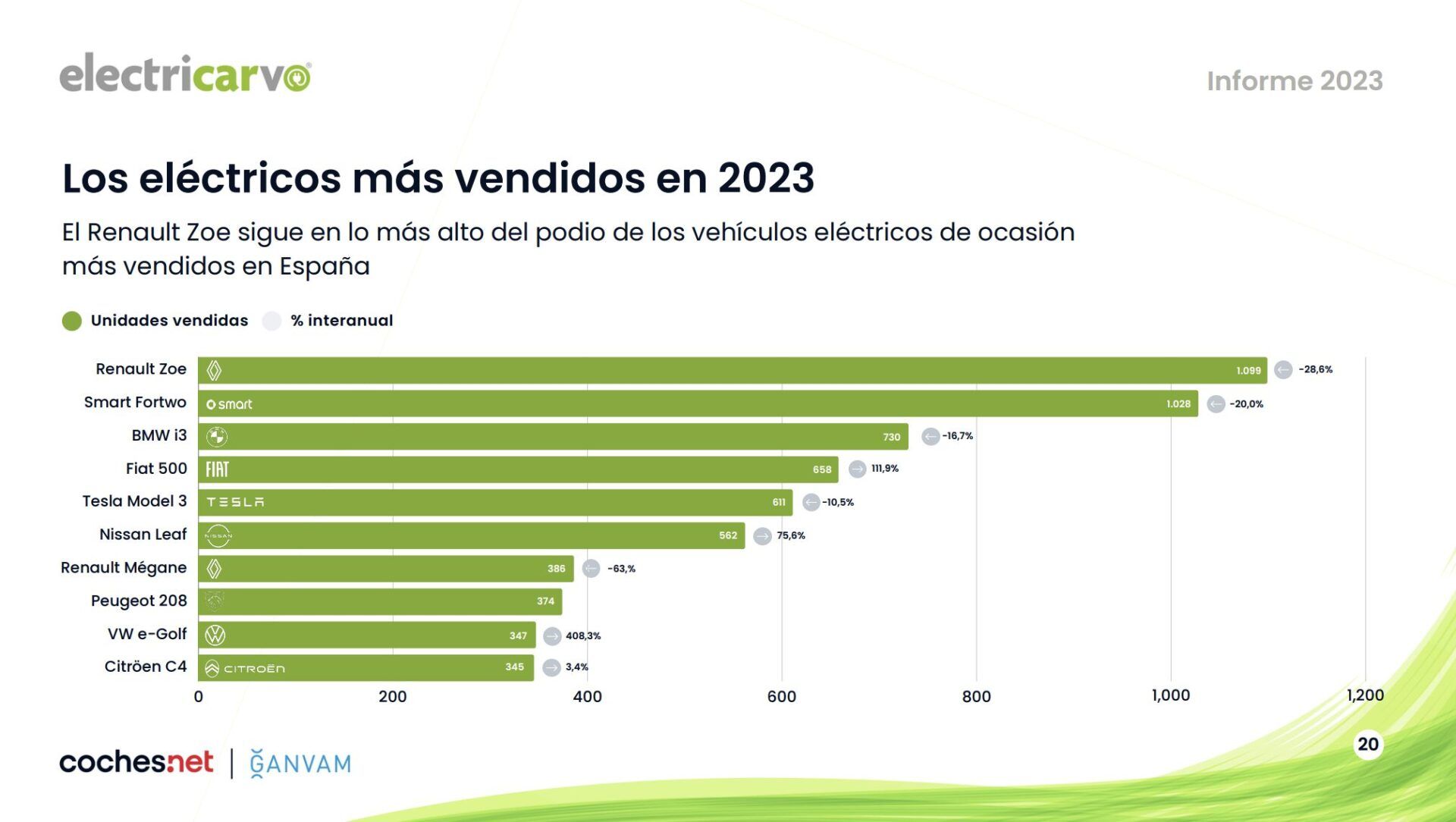 eléctricos más vendidos en 2023