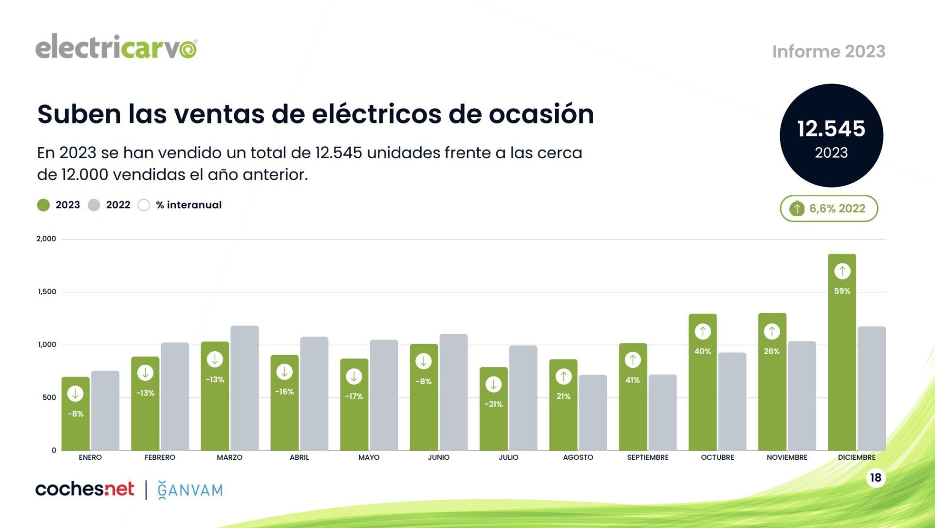 suben las ventas de eléctricos de ocasión