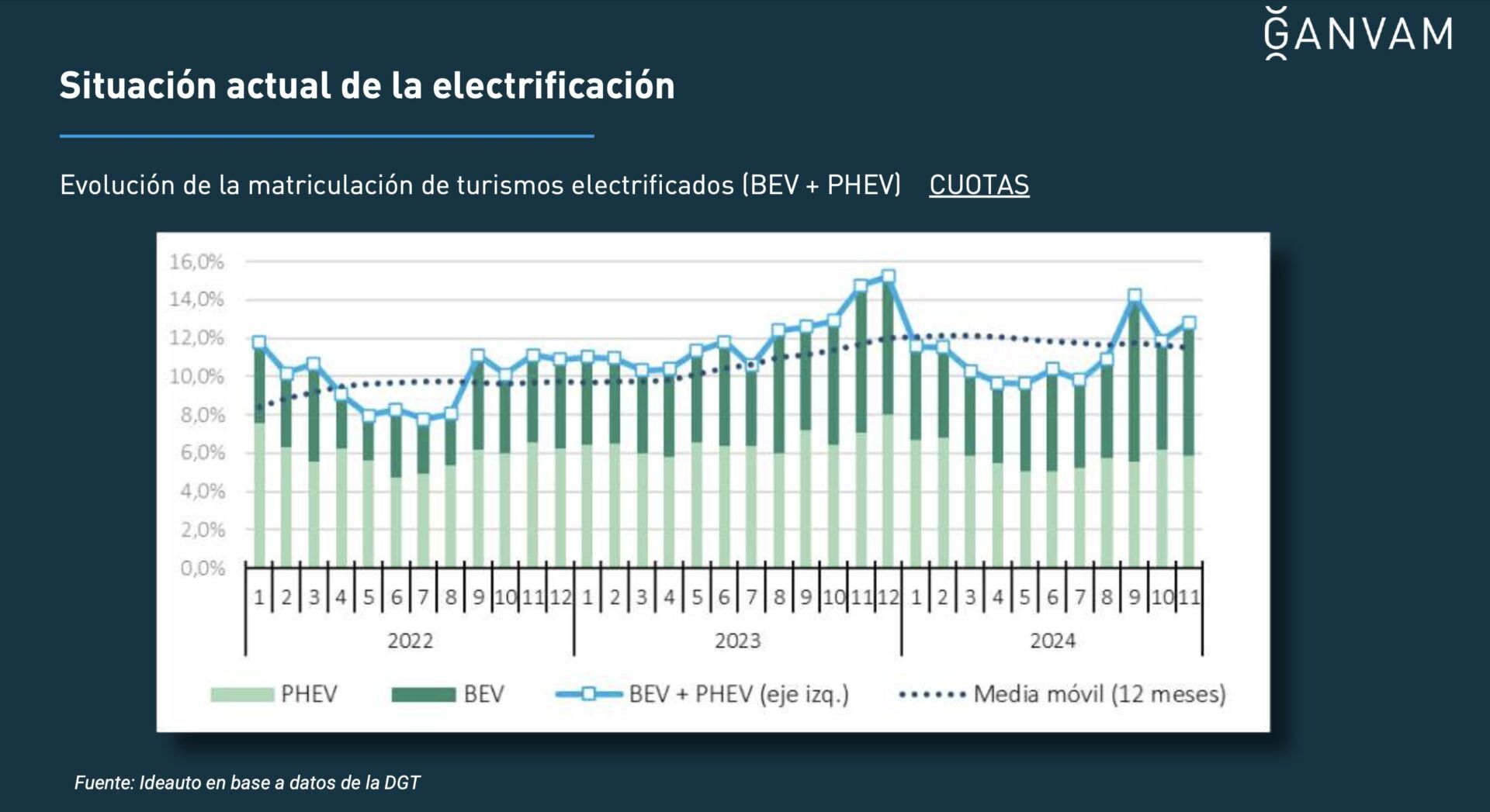 Evolución por cuota de la matriculación de turismos electrificados (BEV + PHEV)