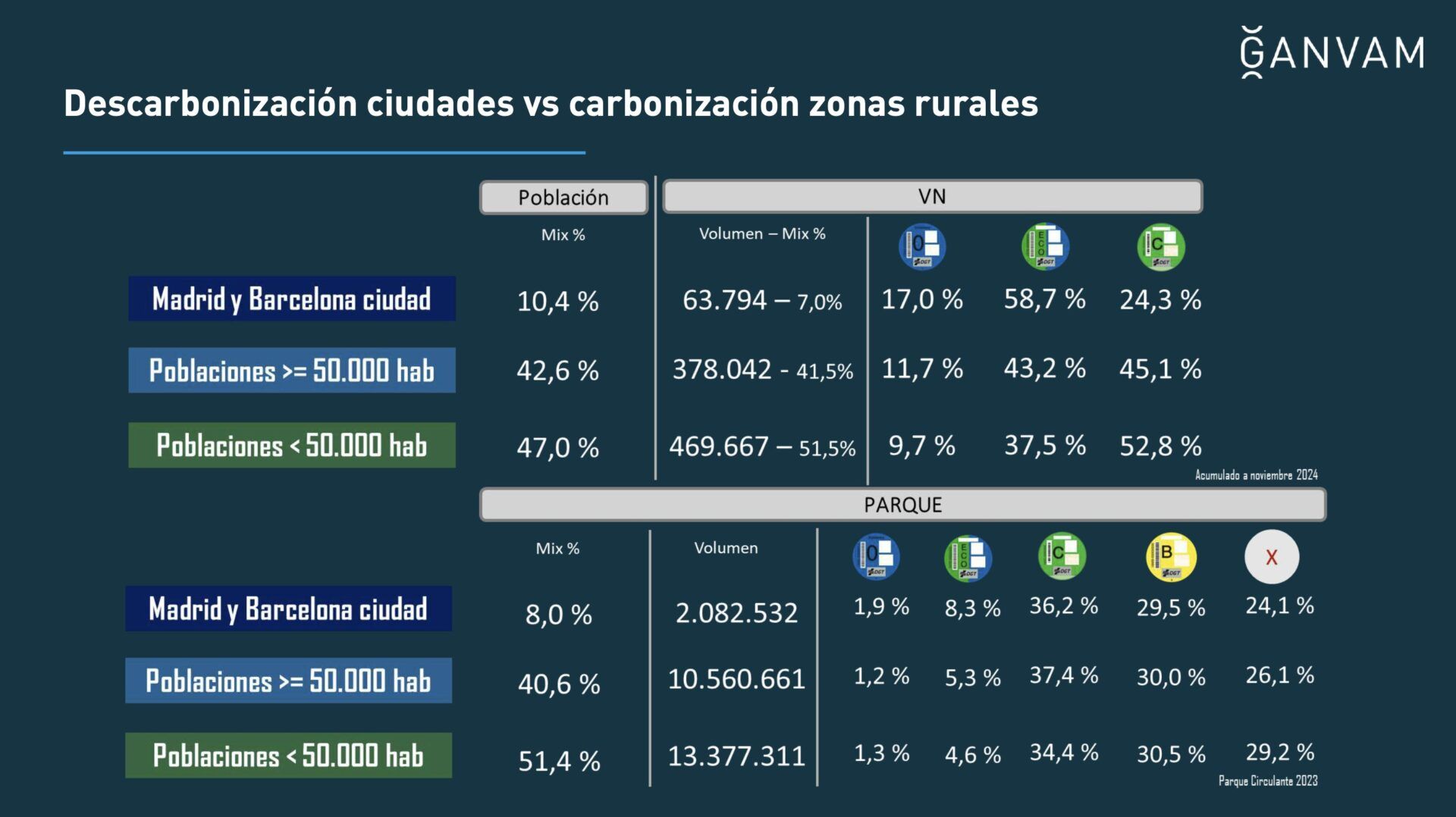 Descarbonización ciudades vs carbonización zonas rurales