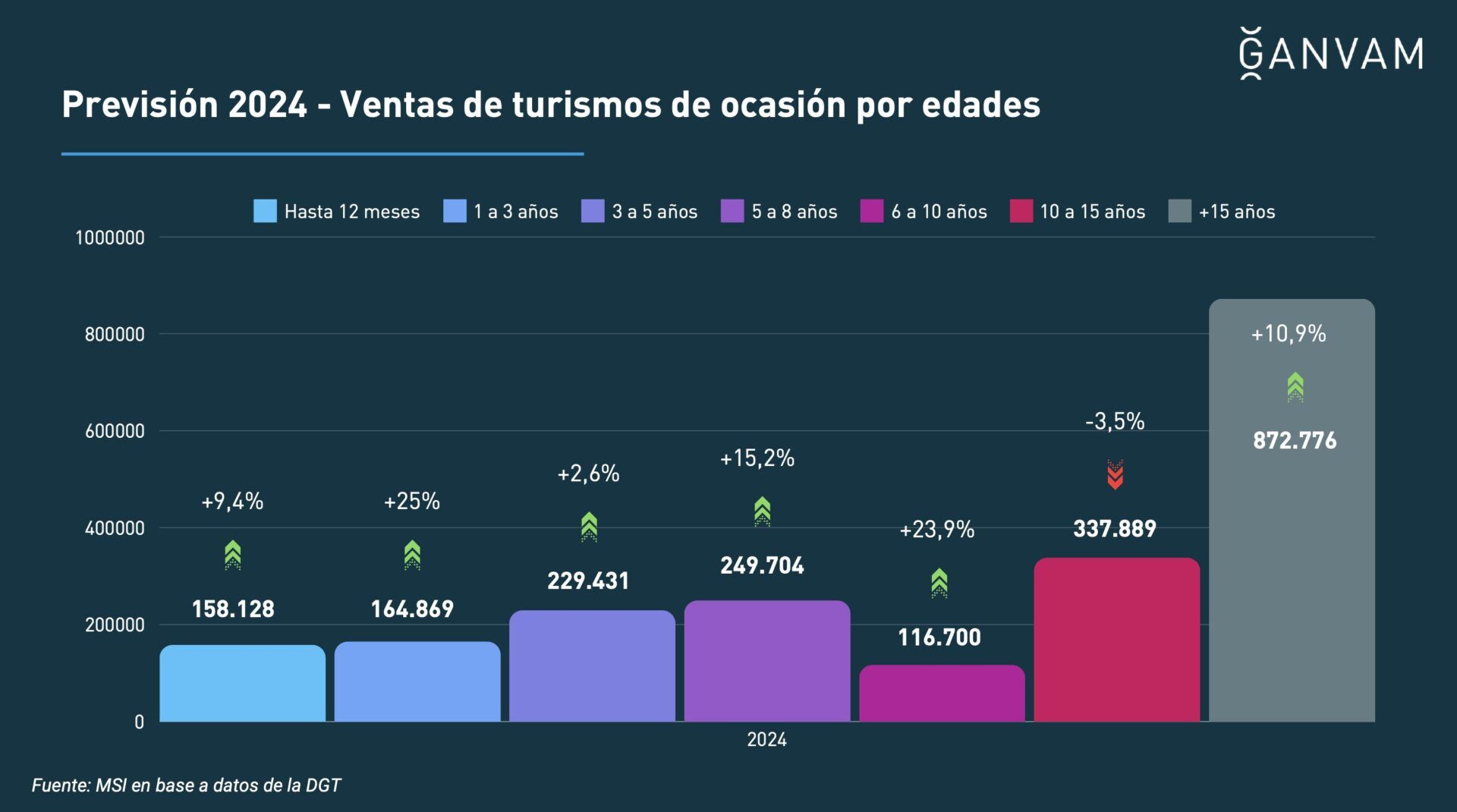 Previsión de ventas de turismos de ocasión por edades en 2024